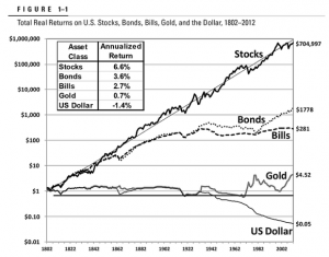 Stocks For The Long Run (Jeremy Siegel)